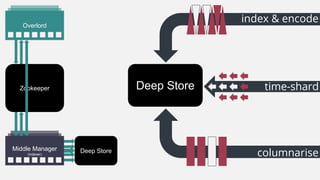 Deep Store
Zookeeper
Overlord
Middle Manager
(Indexer) columnarise
index & encode
time-shardDeep Store
 