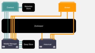 Metadata
Store
Zookeeper
Broker
Middle Manager
(Indexer)
Overlord
Deep Store Historical
 