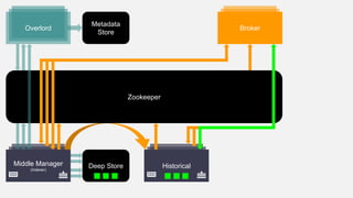 Middle Manager
(Indexer)
Metadata
Store
Zookeeper
Historical
BrokerOverlord
Deep Store
 