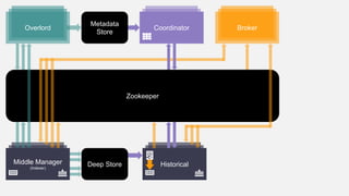 OverlordOverlordCoordinator
Metadata
Store
Historical
Zookeeper
BrokerOverlord
Middle Manager
(Indexer)
Deep Store
 