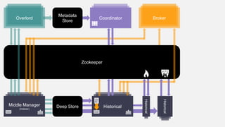 Zookeeper
Historical
OverlordOverlordCoordinator
Metadata
Store
Historical
BrokerOverlord
Middle Manager
(Indexer)
Deep Store
Historical
 