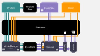Zookeeper
Historical
Historical
OverlordOverlordCoordinator
Metadata
Store
Historical
BrokerOverlord
Middle Manager
(Indexer)
Deep Store
 