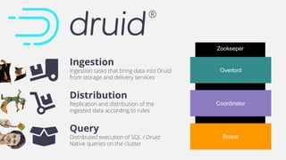 Zookeeper
Coordinator
Overlord
Broker
Query
Distributed execution of SQL / Druid
Native queries on the cluster
Ingestion
Ingestion tasks that bring data into Druid
from storage and delivery services
Distribution
Replication and distribution of the
ingested data according to rules
 
