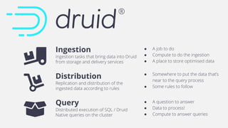 ● A job to do
● Compute to do the ingestion
● A place to store optimised data
● A question to answer
● Data to process!
● Compute to answer queries
● Somewhere to put the data that’s
near to the query process
● Some rules to follow
Query
Distributed execution of SQL / Druid
Native queries on the cluster
Ingestion
Ingestion tasks that bring data into Druid
from storage and delivery services
Distribution
Replication and distribution of the
ingested data according to rules
 