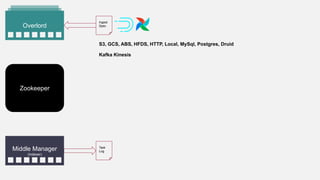 Zookeeper
Overlord
Ingest
Spec
Task
Log
S3, GCS, ABS, HFDS, HTTP, Local, MySql, Postgres, Druid
Kafka Kinesis
Middle Manager
(Indexer)
 