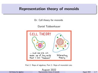 Representation theory of monoids
Or: Cell theory for monoids
Daniel Tubbenhauer
Part 2: Reps of algebras; Part 3: Reps of monoidal cats
August 2022
Cell theory for algebras Representation theory of monoids August 2022 1 / 7
 