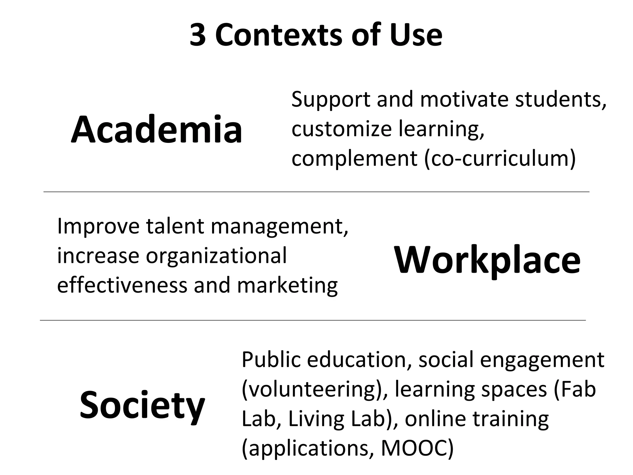 Public education, social engagement
(volunteering), learning spaces (Fab
Lab, Living Lab), online training
(applications, MOOC)
Improve talent management,
increase organizational
effectiveness and marketing
Support and motivate students,
customize learning,
complement (co-curriculum)
3 Contexts of Use
Academia
Workplace
Society
 