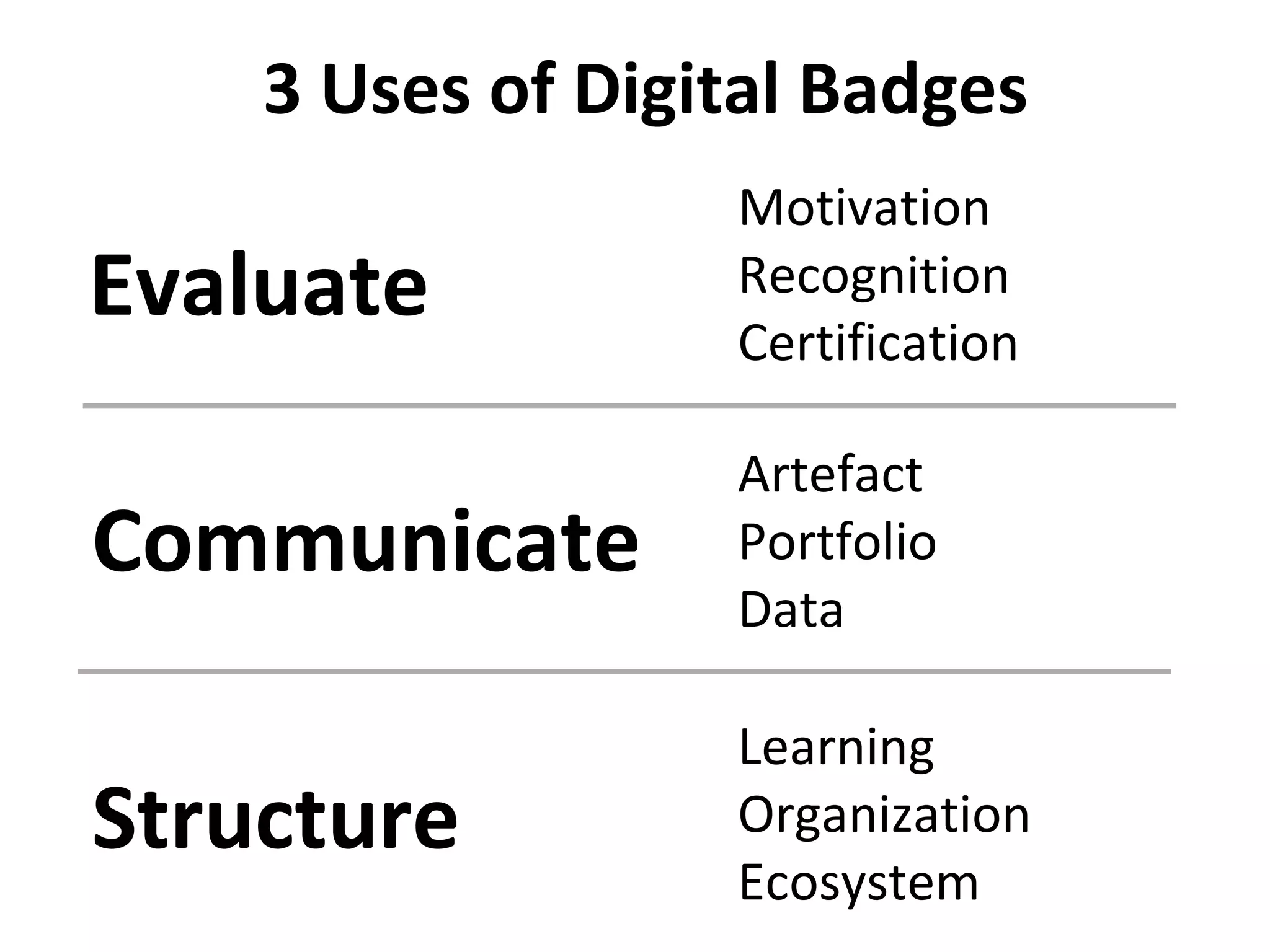 3 Uses of Digital Badges
Evaluate
Communicate
Structure
Motivation
Recognition
Certification
Artefact
Portfolio
Data
Learning
Organization
Ecosystem
 