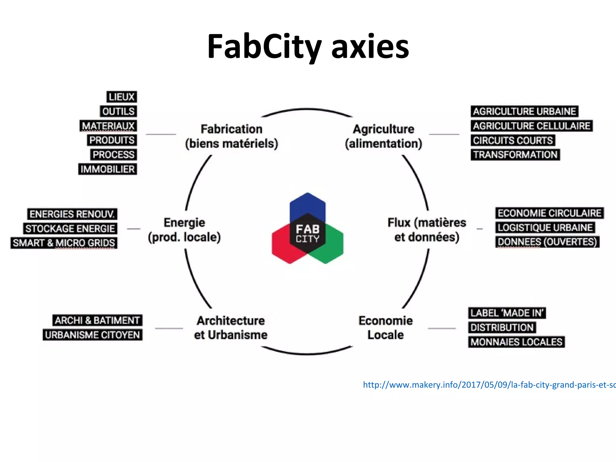 http://www.makery.info/2017/05/09/la-fab-city-grand-paris-et-so
FabCity axies
 