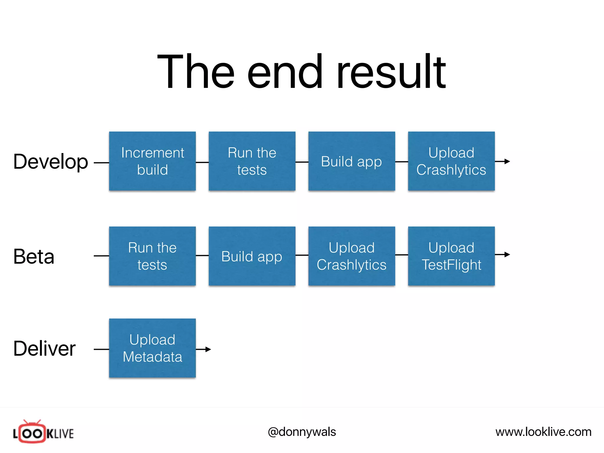 www.looklive.com@donnywals
The end result
Increment
build
Run the
tests
Build app
Upload
Crashlytics
Run the
tests
Build app
Upload
Crashlytics
Upload
TestFlight
Upload
Metadata
Develop
Beta
Deliver
 