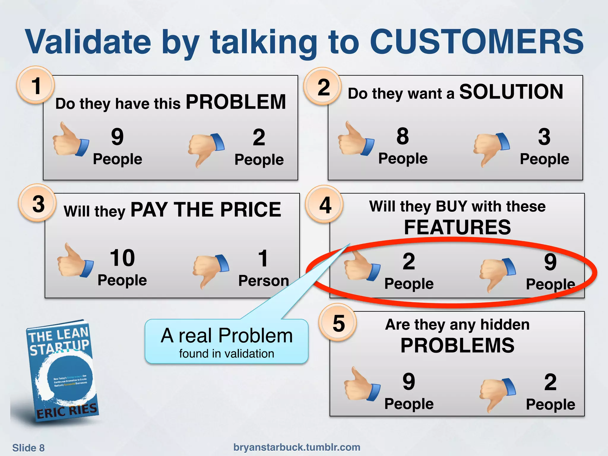 Validate by talking to CUSTOMERS!
    1                                                2       Do they want a SOLUTION!
           Do they have this PROBLEM!

                 9!                      2!                         8!                   3!
               People!                People!                     People!            People!


    3      Will they PAY   THE PRICE!                4           Will they BUY with these
                                                                     FEATURES!
                 10!                      1!                         2!                  9!
               People!                Person!                      People!            People!


                         A real Problem !
                                                         5         Are they any hidden
                           found in validation!                      PROBLEMS!
                                                                     9!                  2!
                                                                   People!            People!

Slide 8!                             bryanstarbuck.tumblr.com!
 