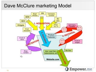 Dave McClure marketing Model




 13
 