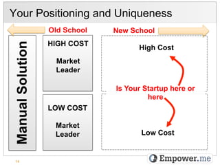 Your Positioning and Uniqueness
                  Old School   New School
                  HIGH COST
Manual Solution
                                     High Cost
                   Market
                   Leader

                               Is Your Startup here or
                                        here
                  LOW COST

                   Market
                   Leader             Low Cost


 14
 