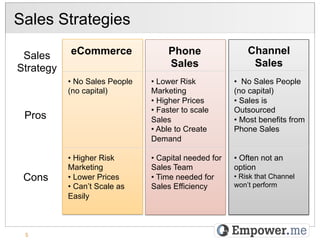 Sales Strategies

 Sales     eCommerce                 Phone                  Channel
Strategy                             Sales                   Sales
           •  No Sales People   •  Lower Risk           •  No Sales People
           (no capital)         Marketing               (no capital)
                                •  Higher Prices        •  Sales is
                                •  Faster to scale      Outsourced
 Pros                           Sales                   •  Most benefits from
                                •  Able to Create       Phone Sales
                                Demand

           •  Higher Risk       •  Capital needed for   •  Often not an
           Marketing            Sales Team              option
 Cons      •  Lower Prices      •  Time needed for      •  Risk that Channel
           •  Can’t Scale as    Sales Efficiency        won’t perform
           Easily



 5
 