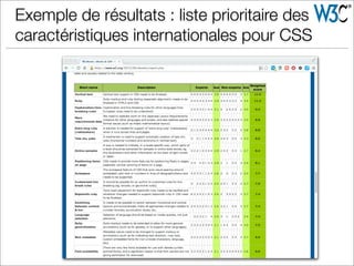 Exemple de résultats : liste prioritaire des
caractéristiques internationales pour CSS
 