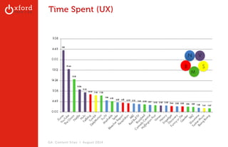 Time Spent (UX) 
GA: Content Sites l August 2014 
 