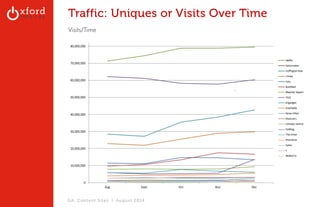 Traffic: Uniques or Visits Over Time 
Visits/Time 
GA: Content Sites l August 2014 
 
