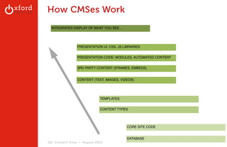 How CMSes Work 
INTEGRATED DISPLAY OF WHAT YOU SEE… 
PRESENTATION UI: CSS, JS LIBRARIES 
PRESENTATION CODE: MODULES, AUTOMATED CONTENT 
3RD PARTY CONTENT (IFRAMES, EMBEDS) 
CONTENT (TEXT, IMAGES, VIDEOS) 
TEMPLATES 
CONTENT TYPES 
GA: Content Sites l August 2014 
CORE SITE CODE 
DATABASE 
 