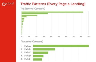 Traffic Patterns (Every Page a Landing) 
Top Sections (Comscore) 
! 
Top paths (Comscore) 
GA: Content Sites l August 2014 
 