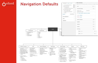 Navigation Defaults 
GA: Content Sites l August 2014 
 
