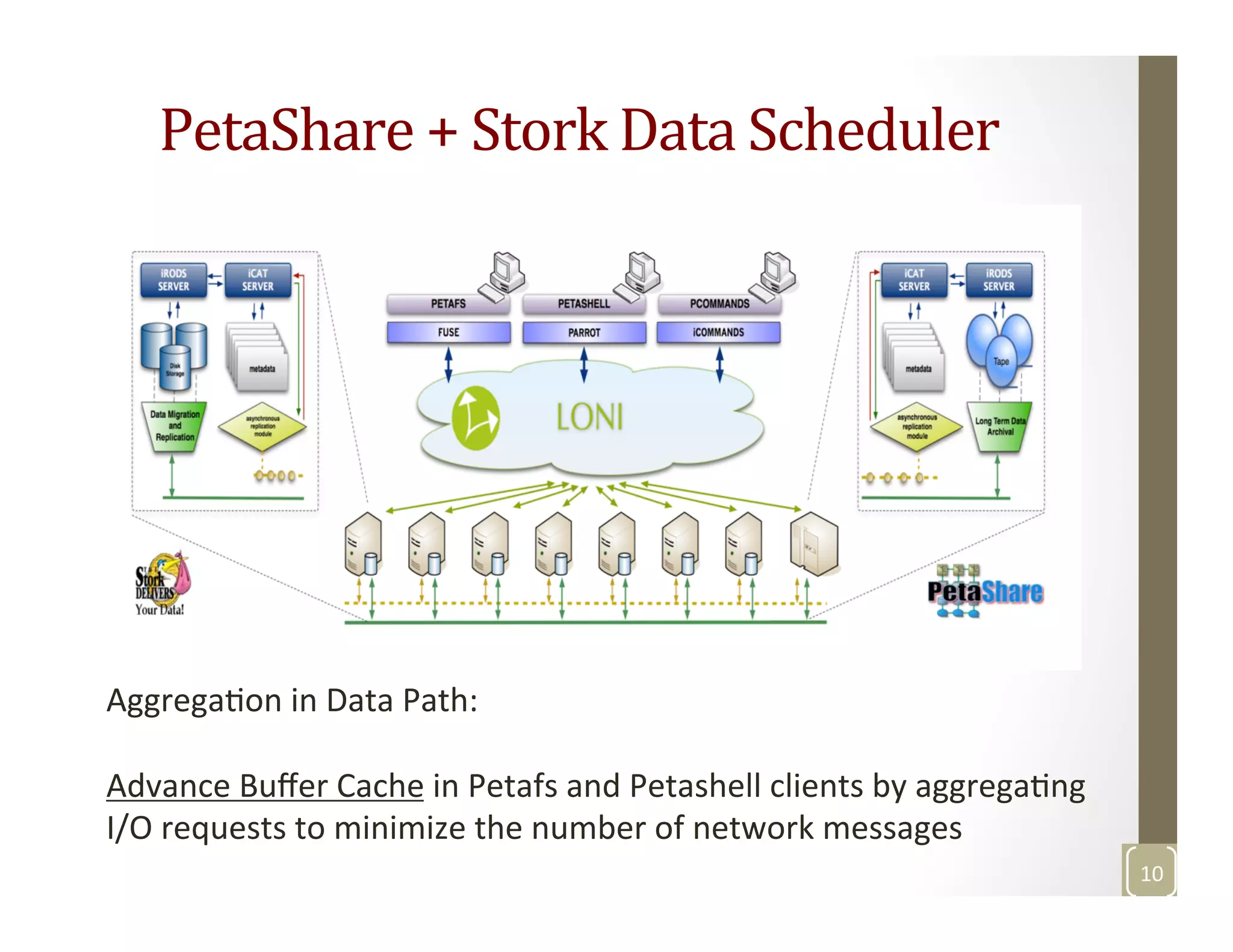 PetaShare	
  +	
  Stork	
  Data	
  Scheduler	
  
10	
  
AggregaMon	
  in	
  Data	
  Path:	
  
	
  
Advance	
  Buﬀer	
  Cache	
  in	
  Petafs	
  and	
  Petashell	
  clients	
  by	
  aggregaMng	
  
I/O	
  requests	
  to	
  minimize	
  the	
  number	
  of	
  network	
  messages	
  
 