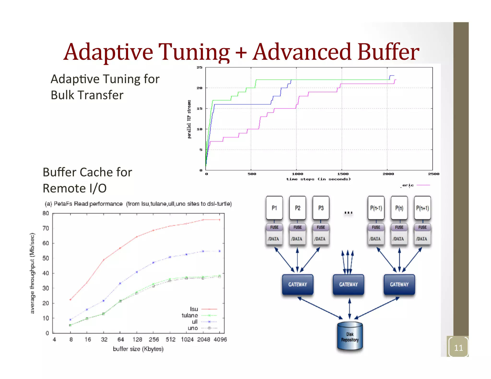 Adaptive	
  Tuning	
  +	
  Advanced	
  Buffer	
  
11	
  
AdapMve	
  Tuning	
  for	
  
Bulk	
  Transfer	
  	
  	
  
Buﬀer	
  Cache	
  for	
  
Remote	
  I/O	
  
 