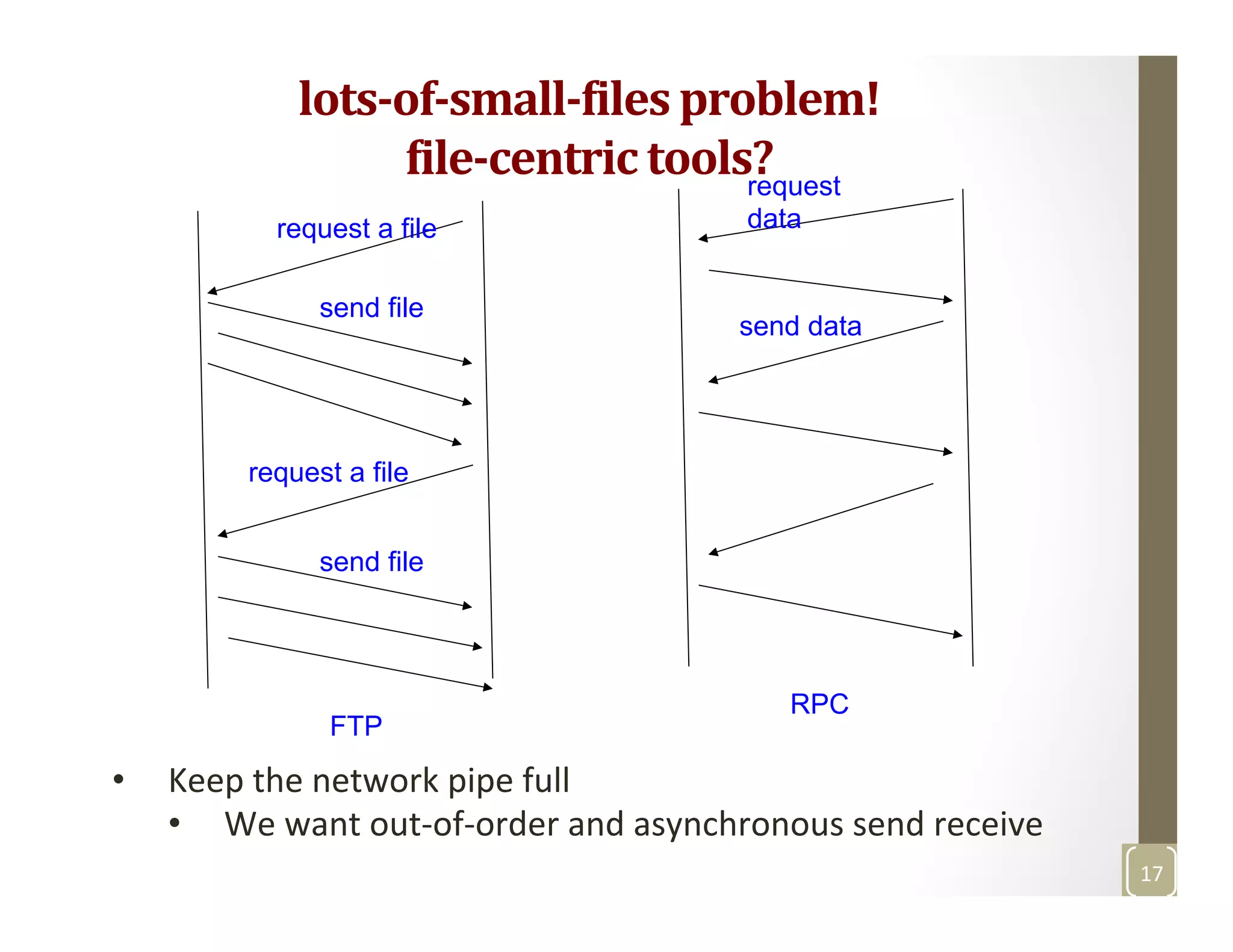  
lots-­‐of-­‐small-­‐*iles	
  problem!	
  
*ile-­‐centric	
  tools?	
  	
  
FTP
RPC
request a file
request a file
send file
send file
request
data
send data
•  Keep	
  the	
  network	
  pipe	
  full	
  
•  We	
  want	
  out-­‐of-­‐order	
  and	
  asynchronous	
  send	
  receive	
  	
  
	
   17	
  
 