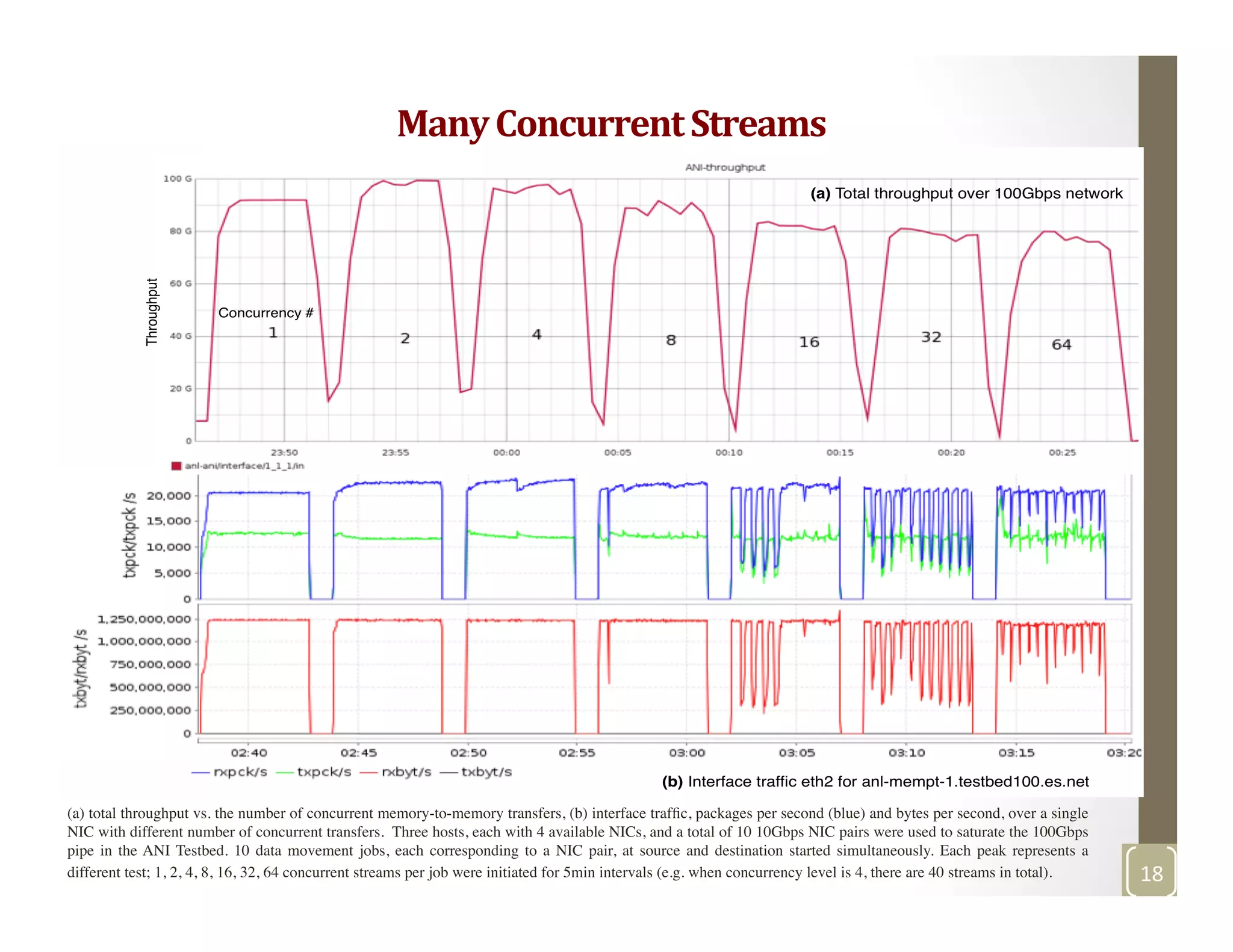 Many	
  Concurrent	
  Streams	
  
(a) total throughput vs. the number of concurrent memory-to-memory transfers, (b) interface trafﬁc, packages per second (blue) and bytes per second, over a single
NIC with different number of concurrent transfers. Three hosts, each with 4 available NICs, and a total of 10 10Gbps NIC pairs were used to saturate the 100Gbps
pipe in the ANI Testbed. 10 data movement jobs, each corresponding to a NIC pair, at source and destination started simultaneously. Each peak represents a
different test; 1, 2, 4, 8, 16, 32, 64 concurrent streams per job were initiated for 5min intervals (e.g. when concurrency level is 4, there are 40 streams in total).	
  
	
  	
  
18	
  
 