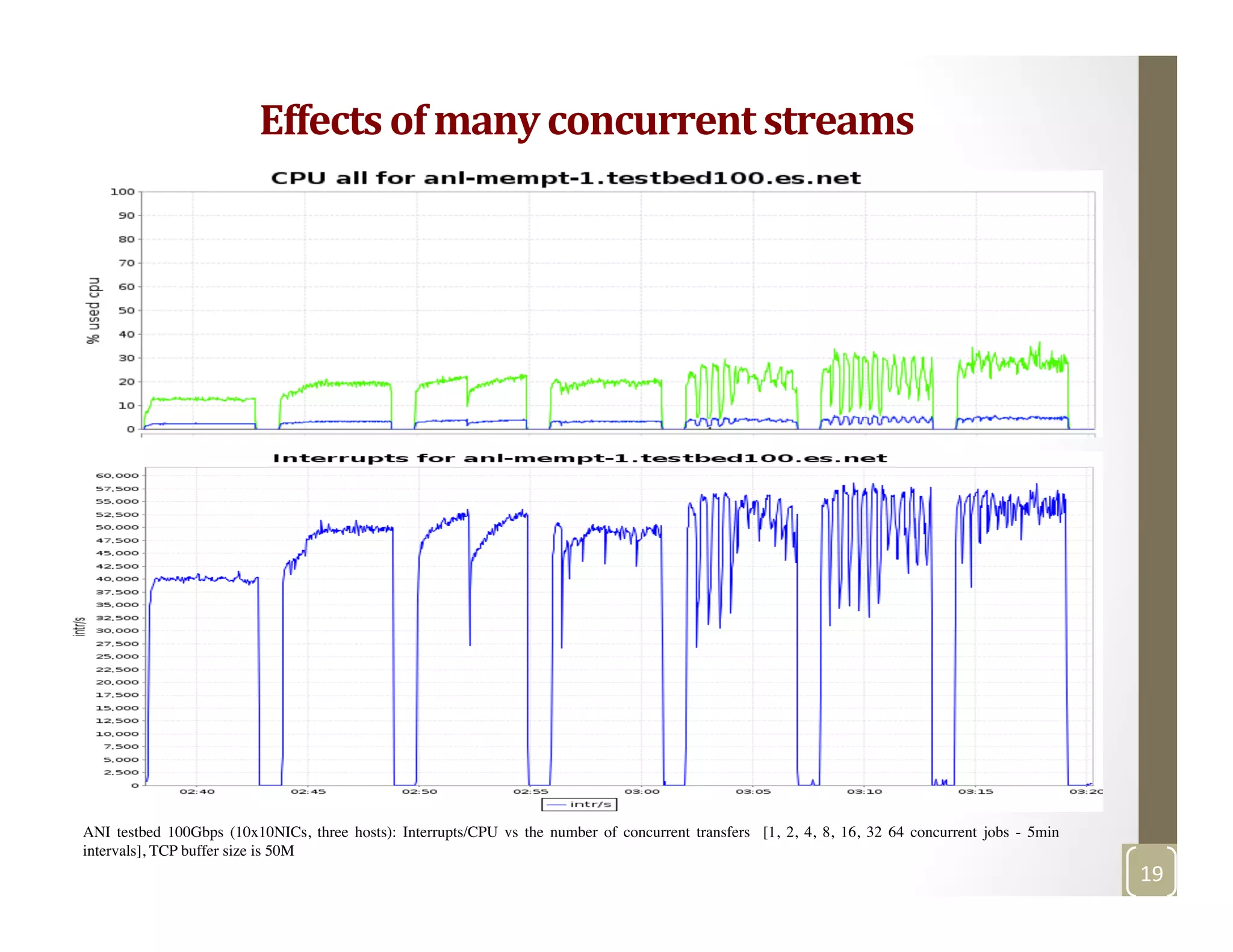 ANI testbed 100Gbps (10x10NICs, three hosts): Interrupts/CPU vs the number of concurrent transfers [1, 2, 4, 8, 16, 32 64 concurrent jobs - 5min
intervals], TCP buffer size is 50M	

Effects	
  of	
  many	
  concurrent	
  streams	
  
19	
  
 