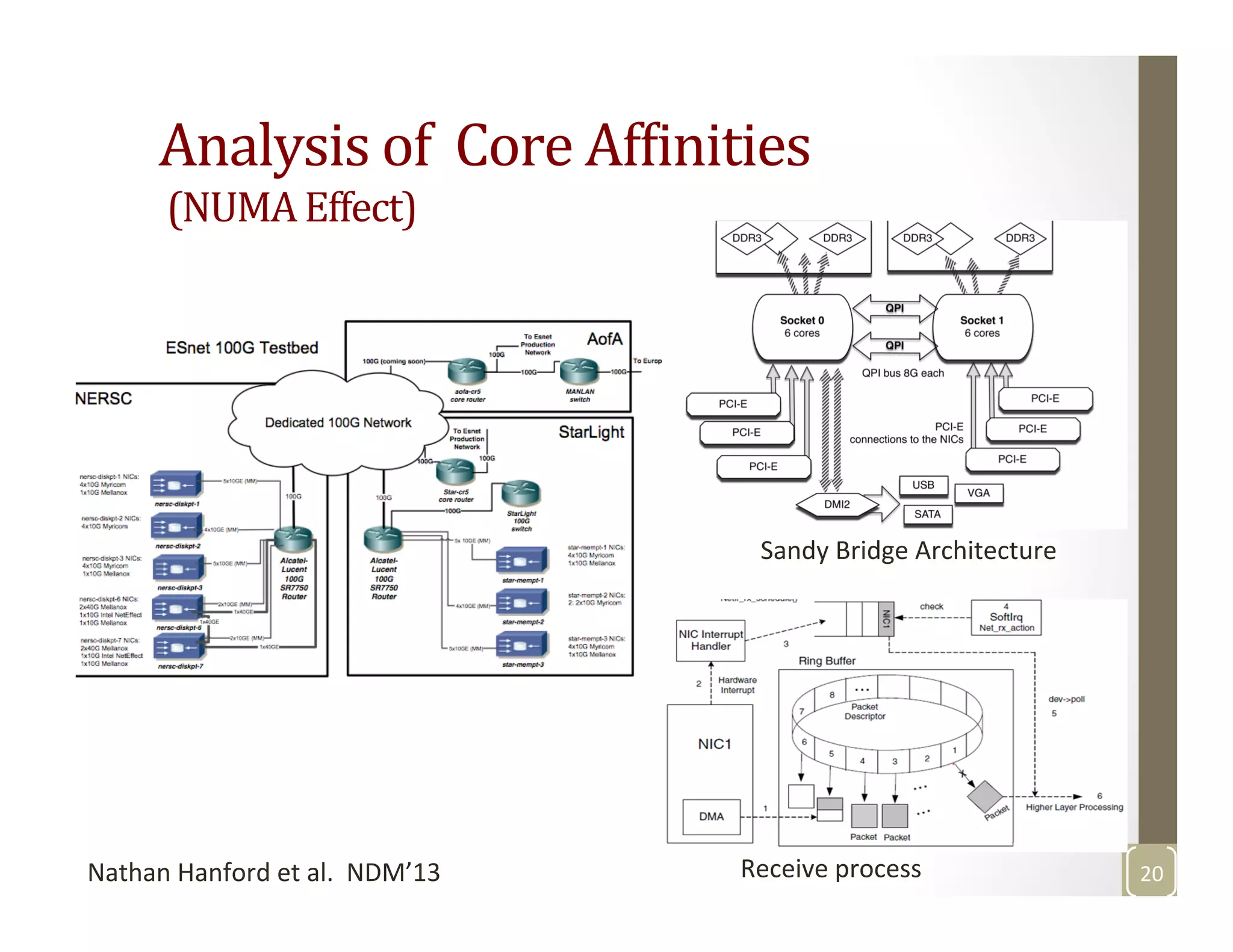 Analysis	
  of	
  	
  Core	
  AfLinities	
  
	
  (NUMA	
  Effect)	
  
20	
  Nathan	
  Hanford	
  et	
  al.	
  	
  NDM’13	
  
Sandy	
  Bridge	
  Architecture	
  
Receive	
  process	
  
	
  
 