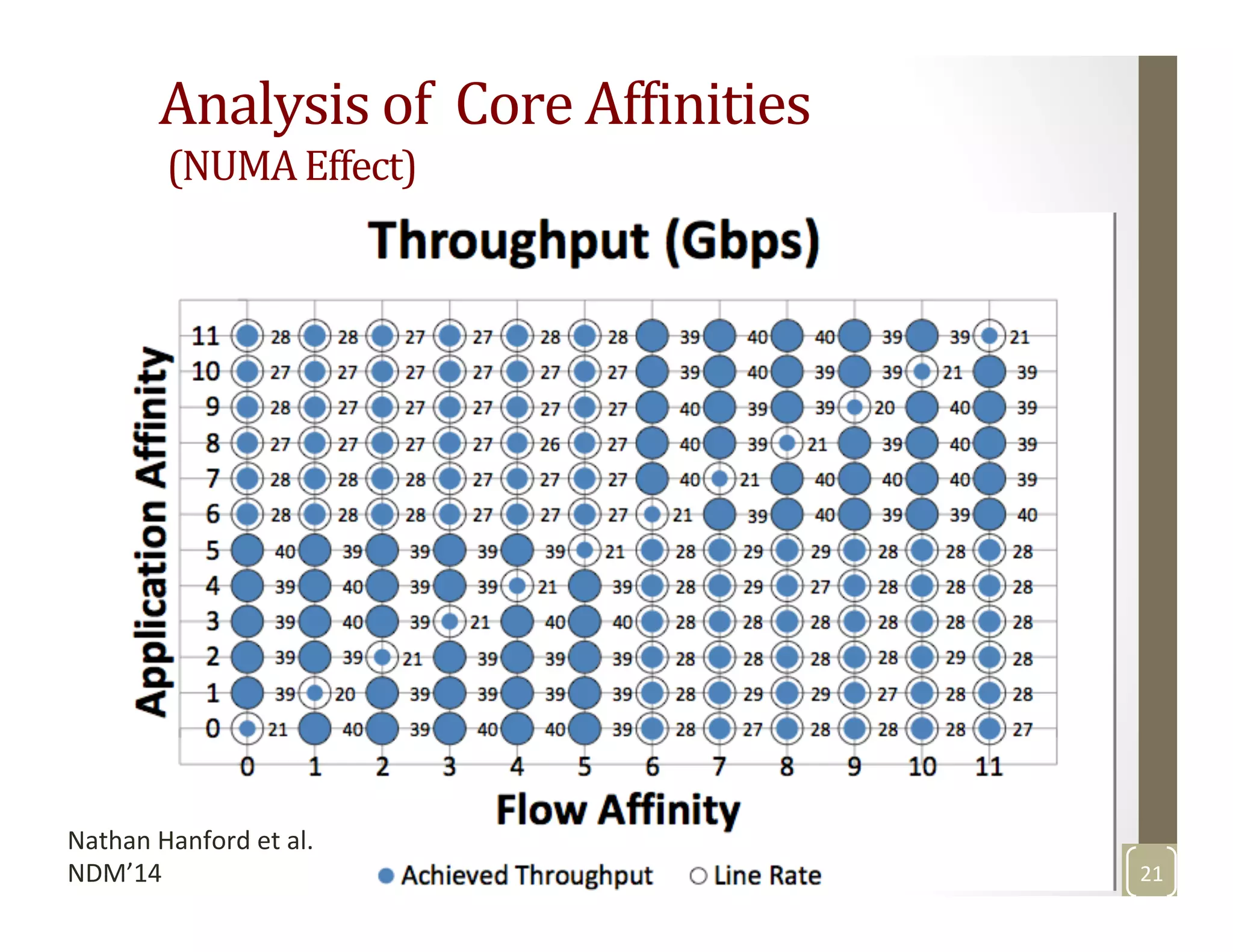 21	
  
Analysis	
  of	
  	
  Core	
  AfLinities	
  
	
  (NUMA	
  Effect)	
  
Nathan	
  Hanford	
  et	
  al.	
  
NDM’14	
  
 