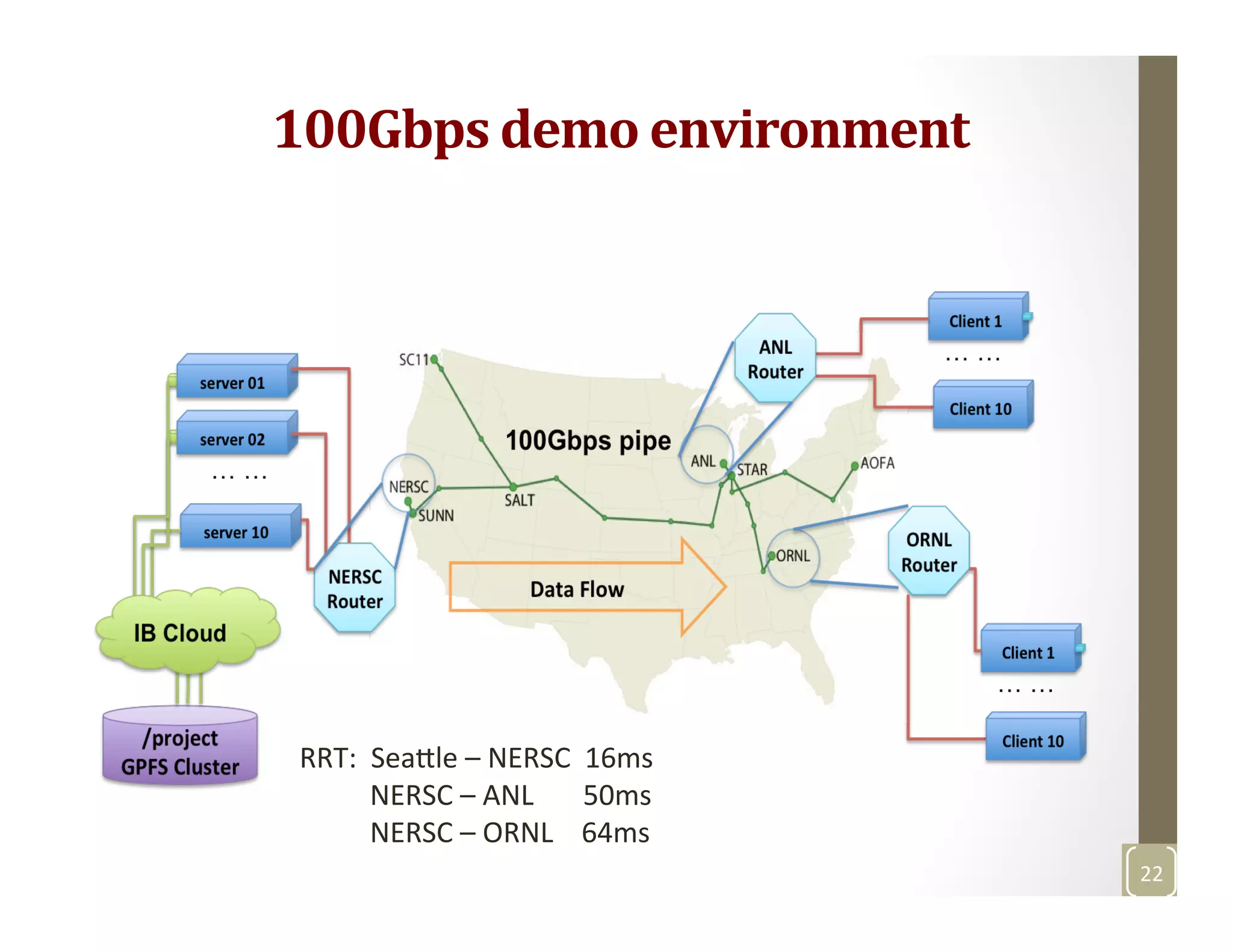  100Gbps	
  demo	
  environment	
  
RRT:	
  	
  Sea3le	
  –	
  NERSC	
  	
  16ms	
  
	
  	
  	
  	
  	
  	
  	
  	
  	
  	
  NERSC	
  –	
  ANL	
  	
  	
  	
  	
  	
  	
  50ms	
  
	
  	
  	
  	
  	
  	
  	
  	
  	
  	
  NERSC	
  –	
  ORNL	
  	
  	
  	
  64ms	
  
22	
  
 