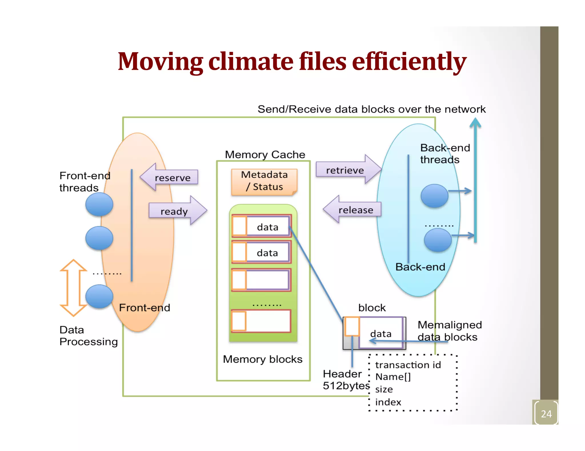 Moving	
  climate	
  *iles	
  ef*iciently	
  
24	
  
 