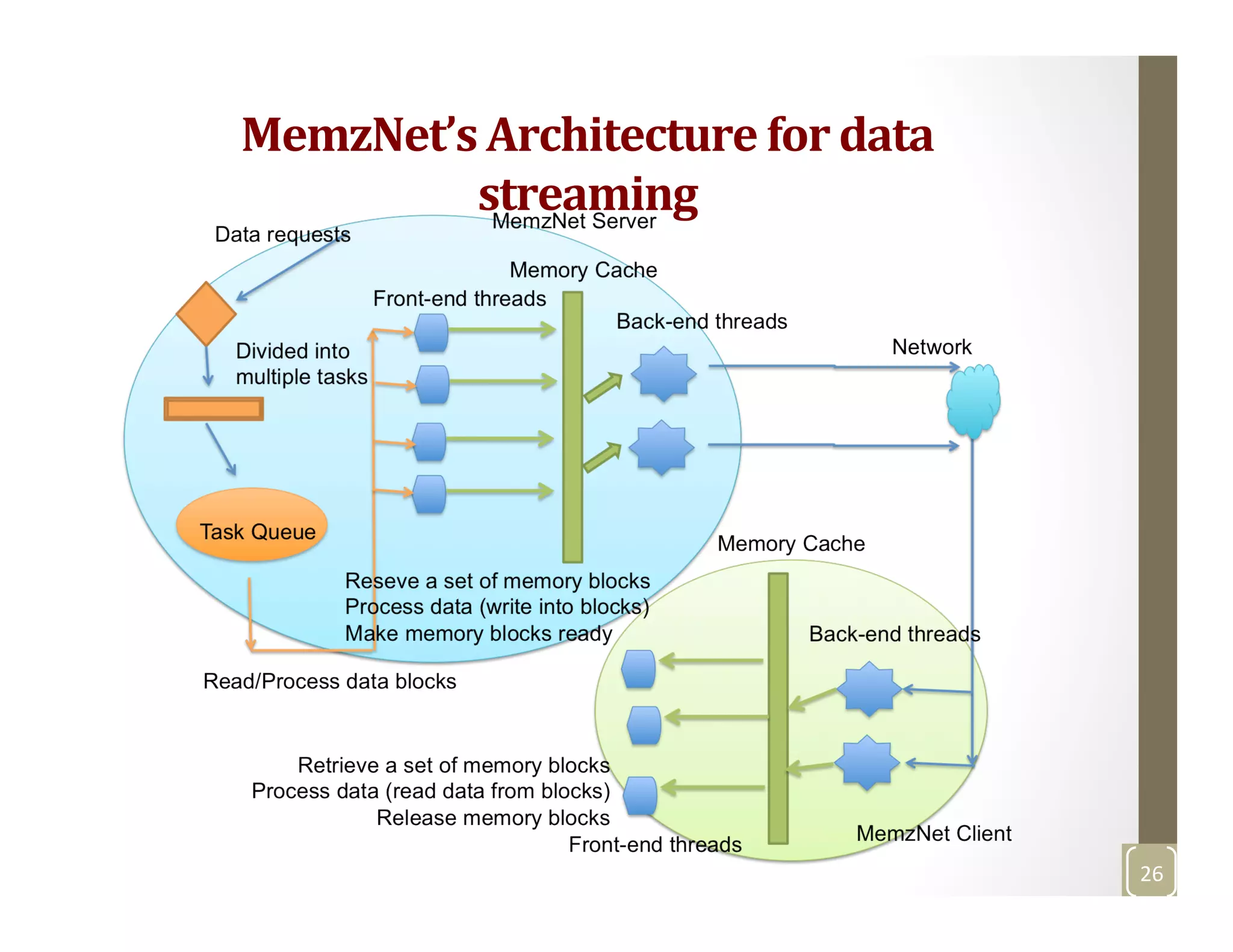 MemzNet’s	
  Architecture	
  for	
  data	
  
streaming	
  
26	
  
 
