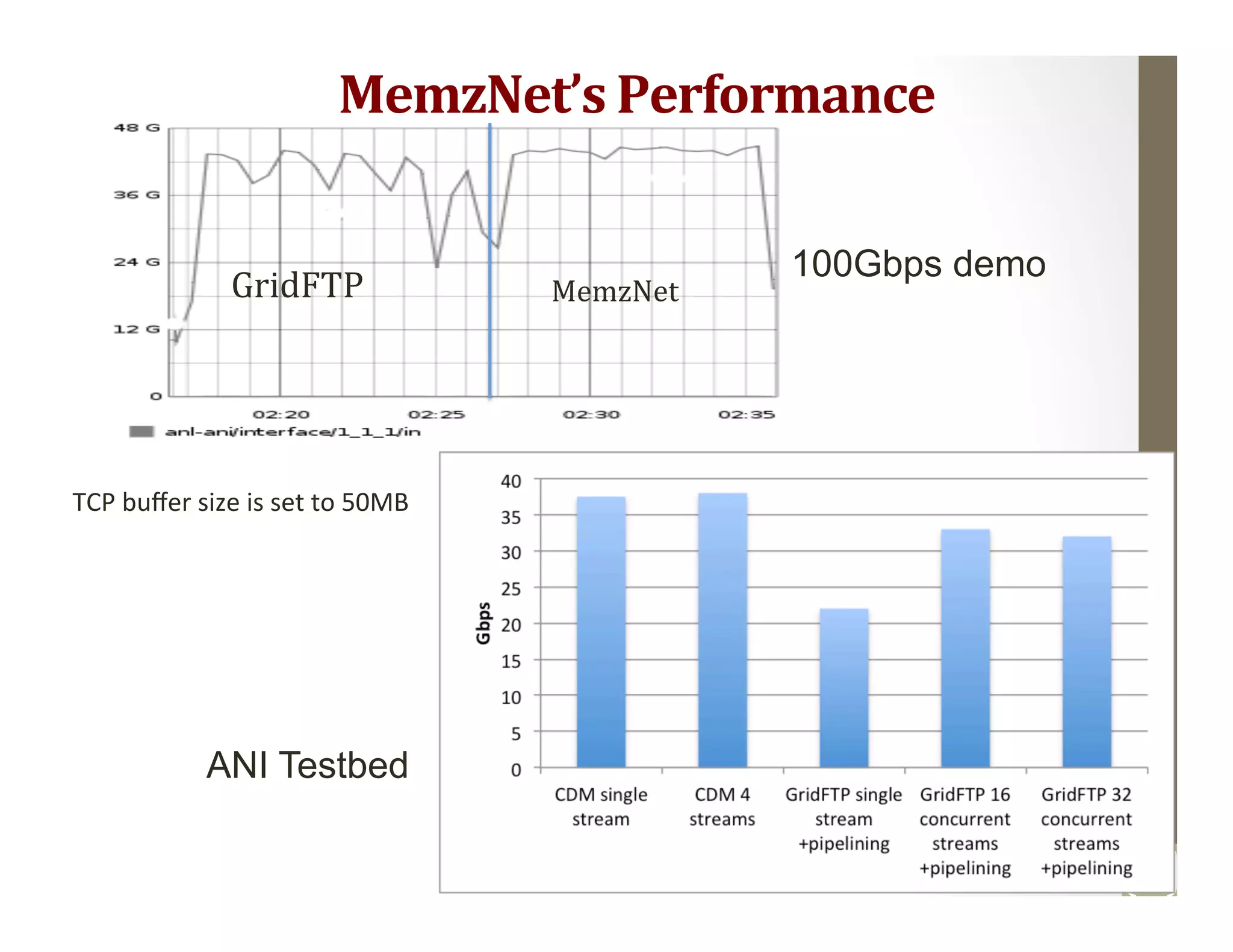 MemzNet’s	
  Performance	
  	
  
TCP	
  buﬀer	
  size	
  is	
  set	
  to	
  50MB	
  	
  
MemzNetGridFTP
100Gbps demo
ANI Testbed
28	
  
 