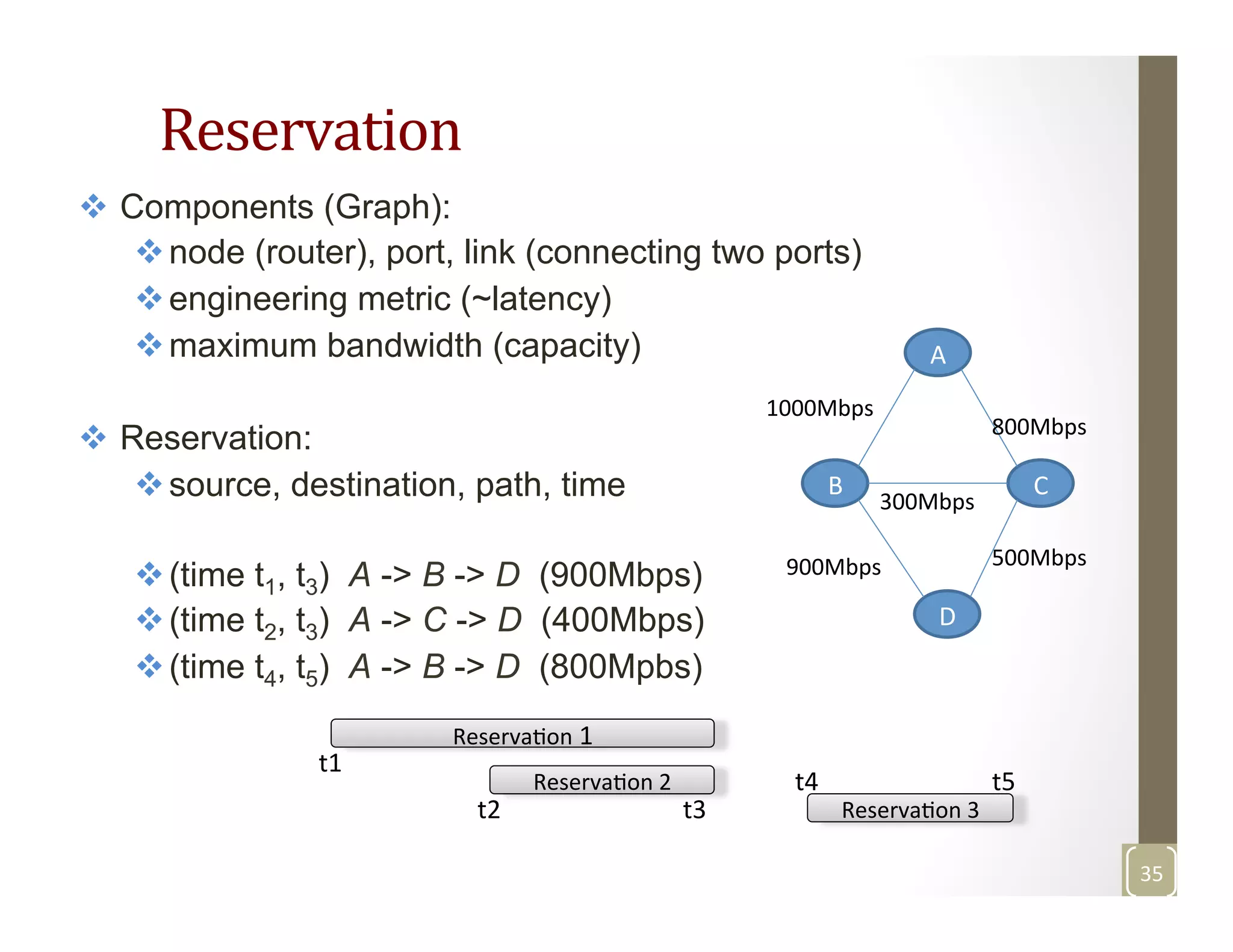 Reservation	
  
35	
  
v  Components (Graph):
v node (router), port, link (connecting two ports)
v engineering metric (~latency)
v maximum bandwidth (capacity)
v  Reservation:
v source, destination, path, time
v (time t1, t3) A -> B -> D (900Mbps)
v (time t2, t3) A -> C -> D (400Mbps)
v (time t4, t5) A -> B -> D (800Mpbs)
A	
  
C	
  B	
  
D	
  
800Mbps	
  
900Mbps	
   500Mbps	
  
1000Mbps	
  
300Mbps	
  
ReservaMon	
  1	
  
ReservaMon	
  2	
  
ReservaMon	
  3	
  
t1	
  
t2	
   t3	
  
t4	
   t5	
  
 
