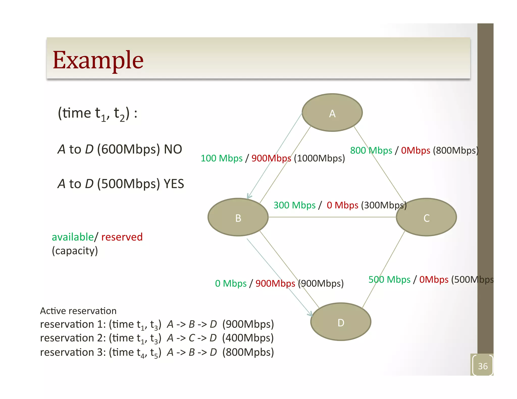 Example	
  
(Mme	
  t1,	
  t2)	
  :	
  
	
  
A	
  to	
  D	
  (600Mbps)	
  NO	
  
	
  
A	
  to	
  D	
  (500Mbps)	
  YES	
  
	
  
	
  
	
  
	
  
A	
  
C	
  B	
  
D	
  
0	
  Mbps	
  /	
  900Mbps	
  (900Mbps)	
  
100	
  Mbps	
  /	
  900Mbps	
  (1000Mbps)	
  
800	
  Mbps	
  /	
  0Mbps	
  (800Mbps)	
  
500	
  Mbps	
  /	
  0Mbps	
  (500Mbps)	
  
300	
  Mbps	
  /	
  	
  0	
  Mbps	
  (300Mbps)	
  
AcMve	
  reservaMon	
  
reservaMon	
  1:	
  (Mme	
  t1,	
  t3)	
  	
  A	
  -­‐>	
  B	
  -­‐>	
  D	
  	
  (900Mbps)	
  
reservaMon	
  2:	
  (Mme	
  t1,	
  t3)	
  	
  A	
  -­‐>	
  C	
  -­‐>	
  D	
  	
  (400Mbps)	
  
reservaMon	
  3:	
  (Mme	
  t4,	
  t5)	
  	
  A	
  -­‐>	
  B	
  -­‐>	
  D	
  	
  (800Mpbs)	
  
available/	
  reserved	
  
(capacity)	
  
	
  
36	
  
 
