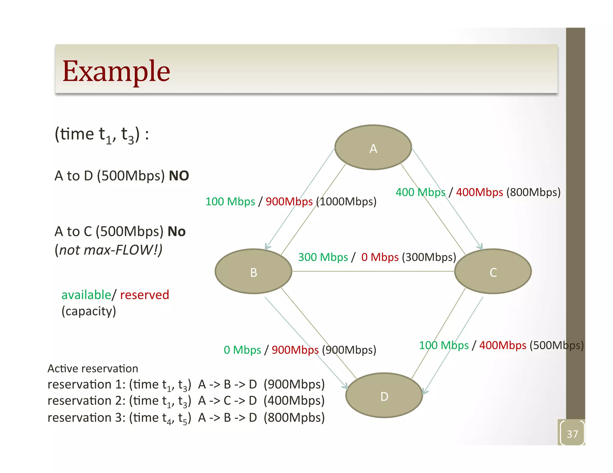 Example	
  
A	
  
C	
  B	
  
D	
  
0	
  Mbps	
  /	
  900Mbps	
  (900Mbps)	
  
100	
  Mbps	
  /	
  900Mbps	
  (1000Mbps)	
  
400	
  Mbps	
  /	
  400Mbps	
  (800Mbps)	
  
100	
  Mbps	
  /	
  400Mbps	
  (500Mbps)	
  
300	
  Mbps	
  /	
  	
  0	
  Mbps	
  (300Mbps)	
  
(Mme	
  t1,	
  t3)	
  :	
  
	
  
A	
  to	
  D	
  (500Mbps)	
  NO	
  
	
  
	
  
A	
  to	
  C	
  (500Mbps)	
  No	
  
(not	
  max-­‐FLOW!)	
  
	
  
	
  
	
  
	
  
AcMve	
  reservaMon	
  
reservaMon	
  1:	
  (Mme	
  t1,	
  t3)	
  	
  A	
  -­‐>	
  B	
  -­‐>	
  D	
  	
  (900Mbps)	
  
reservaMon	
  2:	
  (Mme	
  t1,	
  t3)	
  	
  A	
  -­‐>	
  C	
  -­‐>	
  D	
  	
  (400Mbps)	
  
reservaMon	
  3:	
  (Mme	
  t4,	
  t5)	
  	
  A	
  -­‐>	
  B	
  -­‐>	
  D	
  	
  (800Mpbs)	
  
available/	
  reserved	
  
(capacity)	
  
	
  
37	
  
 