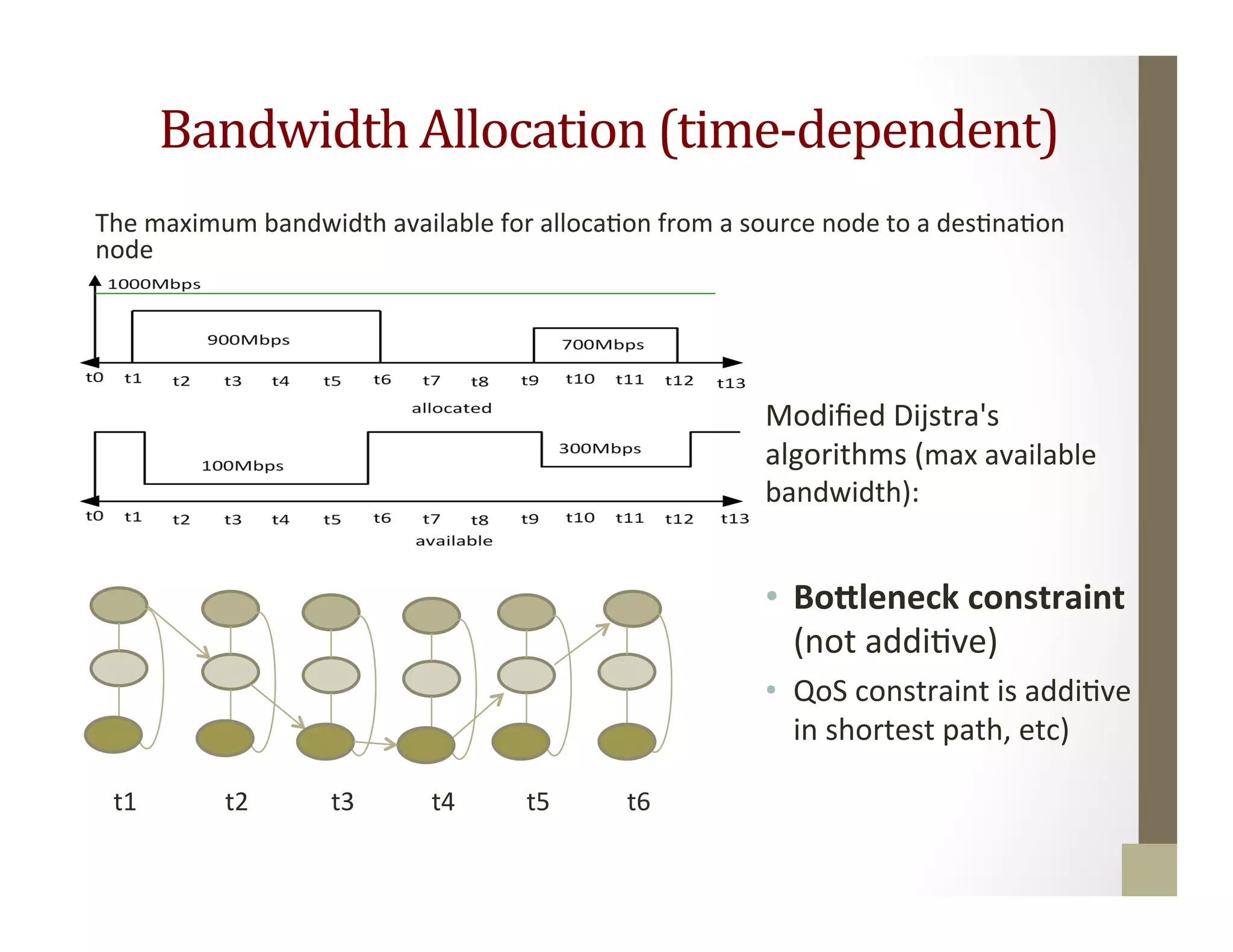 Bandwidth	
  Allocation	
  (time-­‐dependent)	
  
	
  	
  	
  	
  
	
  	
  
Modiﬁed	
  Dijstra's	
  
algorithms	
  (max	
  available	
  
bandwidth):	
  
	
  
•  BoUleneck	
  constraint	
  	
  
(not	
  addiMve)	
  
•  QoS	
  constraint	
  is	
  addiMve	
  
in	
  shortest	
  path,	
  etc)	
  
39	
  The	
  maximum	
  bandwidth	
  available	
  for	
  allocaMon	
  from	
  a	
  source	
  node	
  to	
  a	
  desMnaMon	
  
node	
  
t1	
   t2	
   t3	
   t4	
   t5	
   t6	
  
 