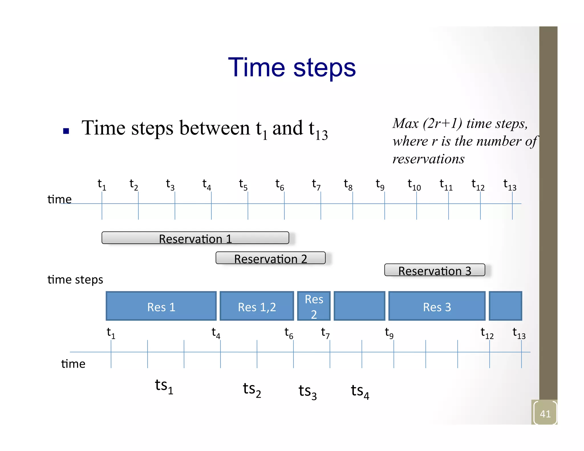 Time steps
n  Time steps between t1 and t13
Mme	
  
t4	
  t2	
   t3	
  t1	
   t5	
   t6	
   t7	
   t8	
   t9	
   t10	
   t11	
   t12	
   t13	
  
ReservaMon	
  1	
  
ReservaMon	
  2	
  
ReservaMon	
  3	
  
Res	
  1	
   Res	
  1,2	
  
Res	
  
2	
  
Res	
  3	
  
t4	
  t1	
   t6	
   t7	
   t9	
   t12	
   t13	
  
Mme	
  
Mme	
  steps	
  
Max (2r+1) time steps,
where r is the number of
reservations
ts1	
   ts2	
   ts3	
   ts4	
  
41	
  
 
