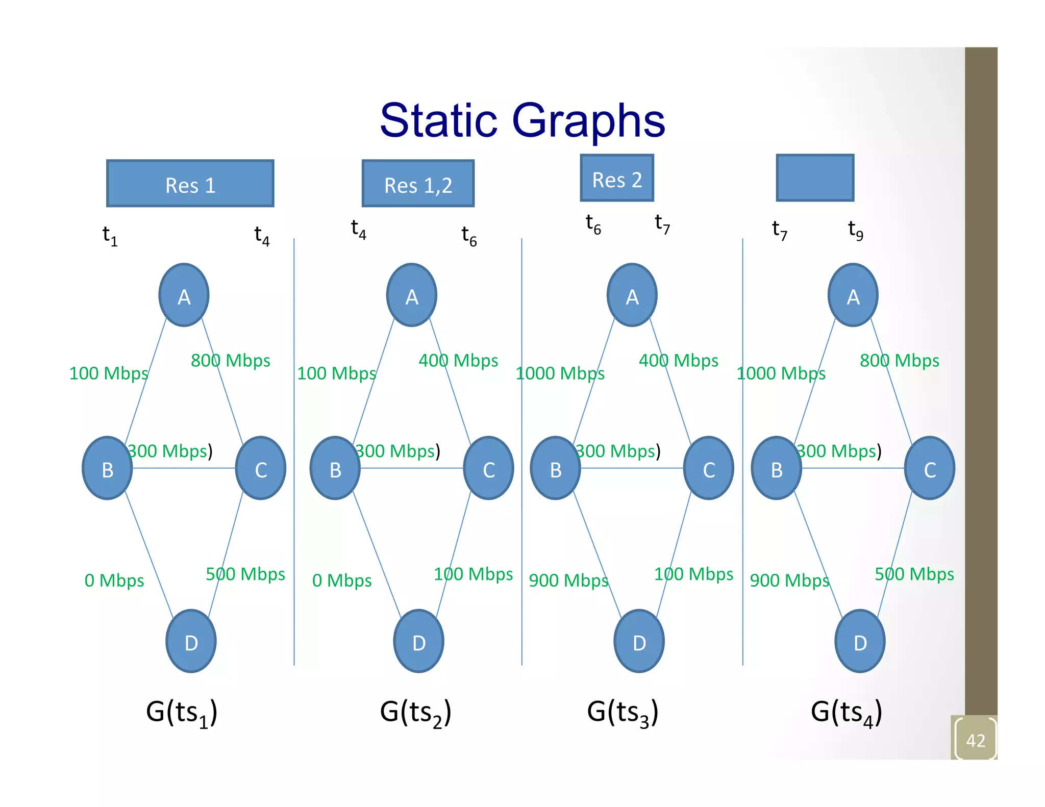 Static Graphs
Res	
  1	
   Res	
  1,2	
   Res	
  2	
  
t4	
  t1	
  
t6	
   t7	
   t9	
  
A	
  
C	
  B	
  
D	
  
0	
  Mbps	
  
100	
  Mbps	
  
800	
  Mbps	
  
500	
  Mbps	
  
300	
  Mbps)	
  
A	
  
C	
  B	
  
D	
  
0	
  Mbps	
  
100	
  Mbps	
  
400	
  Mbps	
  
100	
  Mbps	
  
300	
  Mbps)	
  
A	
  
C	
  B	
  
D	
  
900	
  Mbps	
  
1000	
  Mbps	
  
400	
  Mbps	
  
100	
  Mbps	
  
300	
  Mbps)	
  
A	
  
C	
  B	
  
D	
  
900	
  Mbps	
  
1000	
  Mbps	
  
800	
  Mbps	
  
500	
  Mbps	
  
300	
  Mbps)	
  
t4	
   t6	
  
t7	
  
G(ts3)	
   G(ts4)	
  G(ts2)	
  G(ts1)	
  
42	
  
 