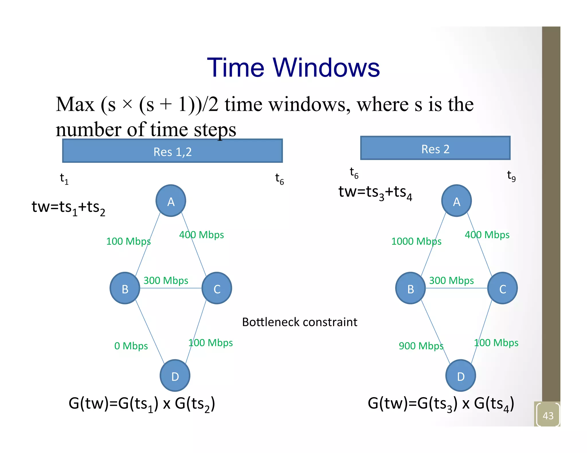 Time Windows
Res	
  1,2	
   Res	
  2	
  
t1	
  
t6	
   t9	
  
A	
  
C	
  B	
  
D	
  
0	
  Mbps	
  
100	
  Mbps	
  
400	
  Mbps	
  
100	
  Mbps	
  
300	
  Mbps	
  
A	
  
C	
  B	
  
D	
  
900	
  Mbps	
  
1000	
  Mbps	
  
400	
  Mbps	
  
100	
  Mbps	
  
300	
  Mbps	
  
t6	
  
Max (s × (s + 1))/2 time windows, where s is the
number of time steps
G(tw)=G(ts3)	
  x	
  G(ts4)	
  
tw=ts1+ts2	
  
Bo3leneck	
  constraint	
  
G(tw)=G(ts1)	
  x	
  G(ts2)	
  
tw=ts3+ts4	
  
43	
  
 