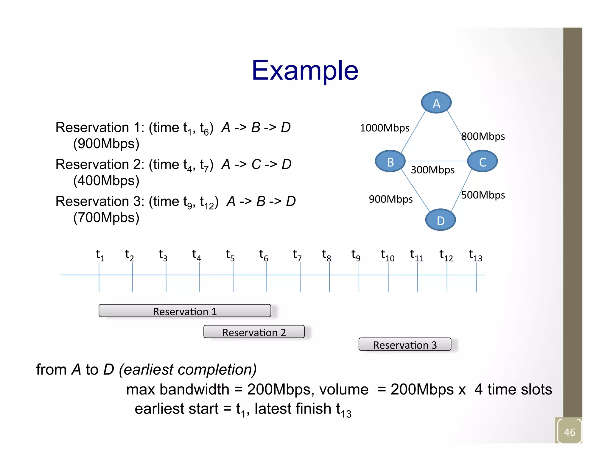 Example
Reservation 1: (time t1, t6) A -> B -> D
(900Mbps)
Reservation 2: (time t4, t7) A -> C -> D
(400Mbps)
Reservation 3: (time t9, t12) A -> B -> D
(700Mpbs)
A	
  
C	
  B	
  
D	
  
800Mbps	
  
900Mbps	
   500Mbps	
  
1000Mbps	
  
300Mbps	
  
t4	
  t2	
   t3	
  t1	
   t5	
   t6	
   t7	
   t8	
   t9	
   t10	
   t11	
   t12	
   t13	
  
ReservaMon	
  1	
  
ReservaMon	
  2	
  
ReservaMon	
  3	
  
from A to D (earliest completion)
max bandwidth = 200Mbps, volume = 200Mbps x 4 time slots
earliest start = t1, latest finish t13
46	
  
 