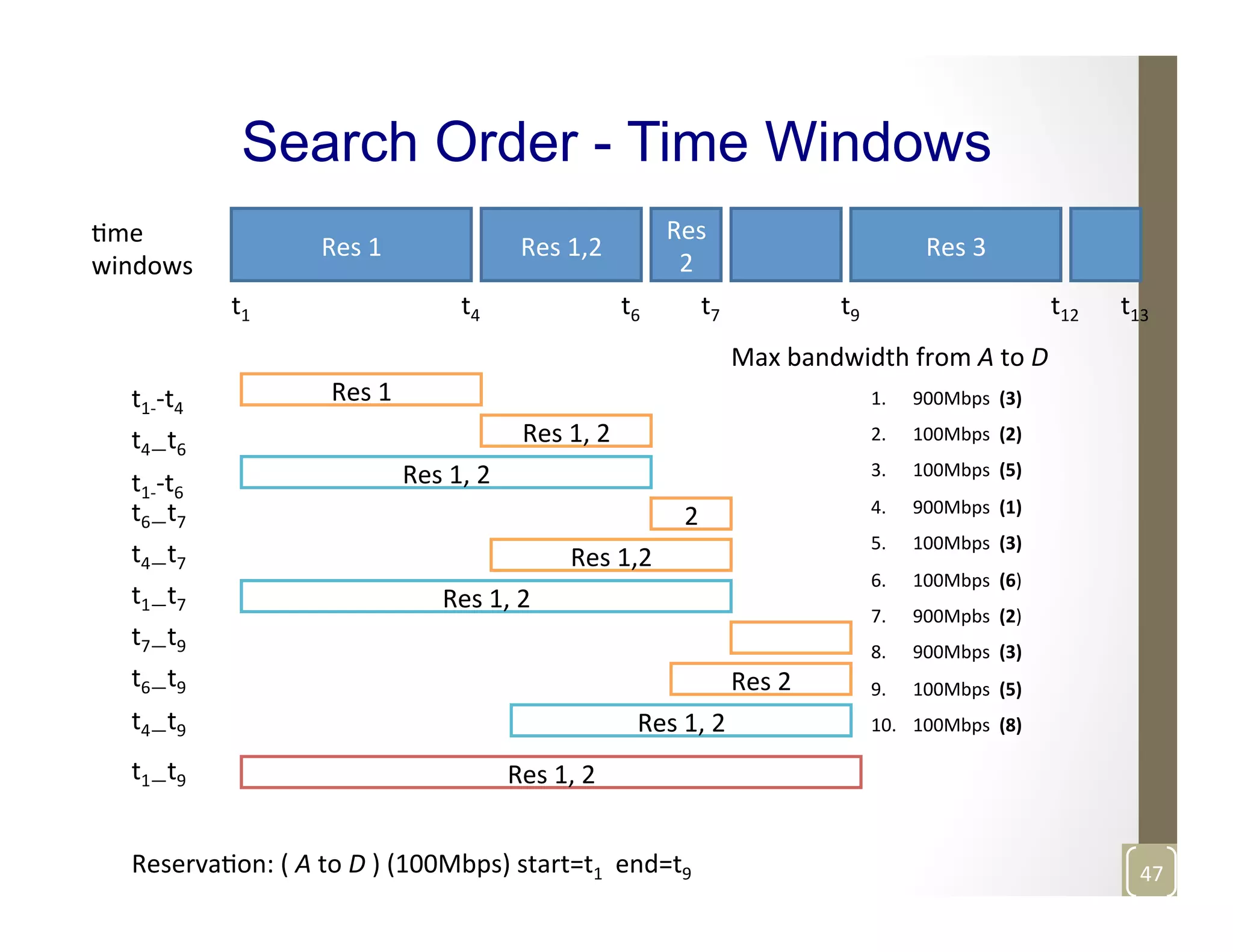 Search Order - Time Windows
Res	
  1	
   Res	
  1,2	
  
Res	
  
2	
  
Res	
  3	
  
t4	
  t1	
   t6	
   t7	
   t9	
   t12	
   t13	
  
Mme	
  
windows	
  
Res	
  1	
  
Res	
  1,	
  2	
  
Res	
  1,	
  2	
  
2	
  
Res	
  1,2	
  	
  
Res	
  1,	
  2	
  
Res	
  2	
  
Res	
  1,	
  2	
  
Res	
  1,	
  2	
  
t1-­‐-­‐t6	
  
t4—t6	
  
t1-­‐-­‐t4	
  
t6—t7	
  
t4—t7	
  
t1—t7	
  
t7—t9	
  
t6—t9	
  
t4—t9	
  
t1—t9	
  
Max	
  bandwidth	
  from	
  A	
  to	
  D	
  
1.  900Mbps	
  	
  (3)	
  
2.  100Mbps	
  	
  (2)	
  
3.  100Mbps	
  	
  (5)	
  
4.  900Mbps	
  	
  (1)	
  
5.  100Mbps	
  	
  (3)	
  
6.  100Mbps	
  	
  (6)	
  
7.  900Mpbs	
  	
  (2)	
  
8.  900Mbps	
  	
  (3)	
  
9.  100Mbps	
  	
  (5)	
  
10.  100Mbps	
  	
  (8)	
  
ReservaMon:	
  (	
  A	
  to	
  D	
  )	
  (100Mbps)	
  start=t1	
  	
  end=t9	
   47	
  
 