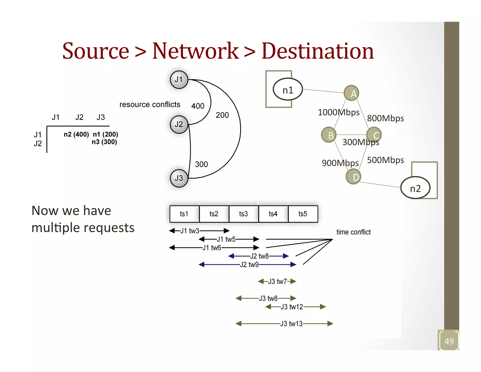Source	
  >	
  Network	
  >	
  Destination	
  
	
  
A
CB
D
800Mbps	
  
900Mbps	
   500Mbps	
  
1000Mbps	
  
300Mbps	
  
n2	
  
n1	
  
Now	
  we	
  have	
  	
  
mulMple	
  requests	
  
49	
  
 