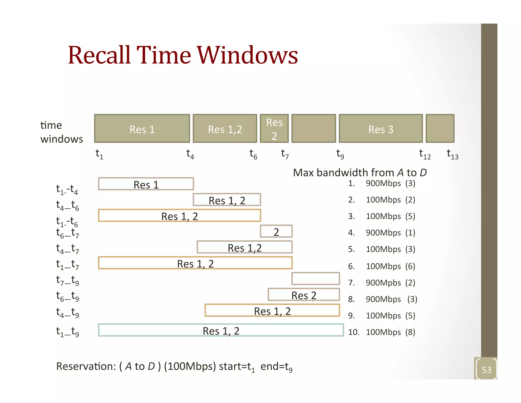 Recall	
  Time	
  Windows	
  
Res	
  1	
   Res	
  1,2	
  
Res	
  
2	
  
Res	
  3	
  
t4	
  t1	
   t6	
   t7	
   t9	
   t12	
   t13	
  
Mme	
  
windows	
  
Res	
  1	
  
Res	
  1,	
  2	
  
Res	
  1,	
  2	
  
2	
  
Res	
  1,2	
  	
  
Res	
  1,	
  2	
  
Res	
  2	
  
Res	
  1,	
  2	
  
Res	
  1,	
  2	
  
t1-­‐-­‐t6	
  
t4—t6	
  
t1-­‐-­‐t4	
  
t6—t7	
  
t4—t7	
  
t1—t7	
  
t7—t9	
  
t6—t9	
  
t4—t9	
  
t1—t9	
  
Max	
  bandwidth	
  from	
  A	
  to	
  D	
  
1.  900Mbps	
  	
  (3)	
  
2.  100Mbps	
  	
  (2)	
  
3.  100Mbps	
  	
  (5)	
  
4.  900Mbps	
  	
  (1)	
  
5.  100Mbps	
  	
  (3)	
  
6.  100Mbps	
  	
  (6)	
  
7.  900Mpbs	
  	
  (2)	
  
8.  900Mbps	
  	
  	
  (3)	
  
9.  100Mbps	
  	
  (5)	
  
10.  100Mbps	
  	
  (8)	
  
ReservaMon:	
  (	
  A	
  to	
  D	
  )	
  (100Mbps)	
  start=t1	
  	
  end=t9	
   53	
  
 