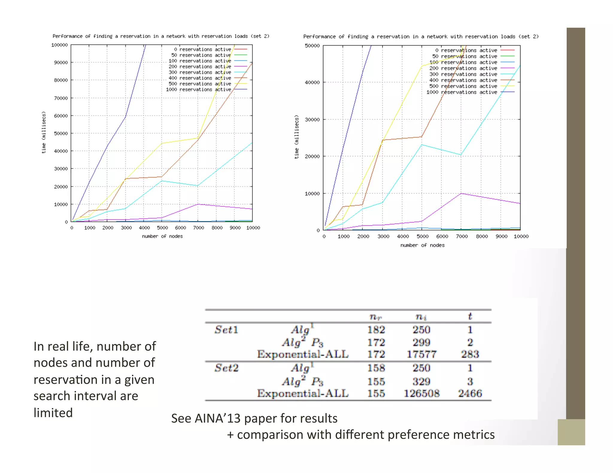 Test	
  
	
  
54	
  
In	
  real	
  life,	
  number	
  of	
  
nodes	
  and	
  number	
  of	
  
reservaMon	
  in	
  a	
  given	
  
search	
  interval	
  are	
  
limited	
   See	
  AINA’13	
  paper	
  for	
  results	
  
	
  +	
  comparison	
  with	
  diﬀerent	
  preference	
  metrics	
  
 