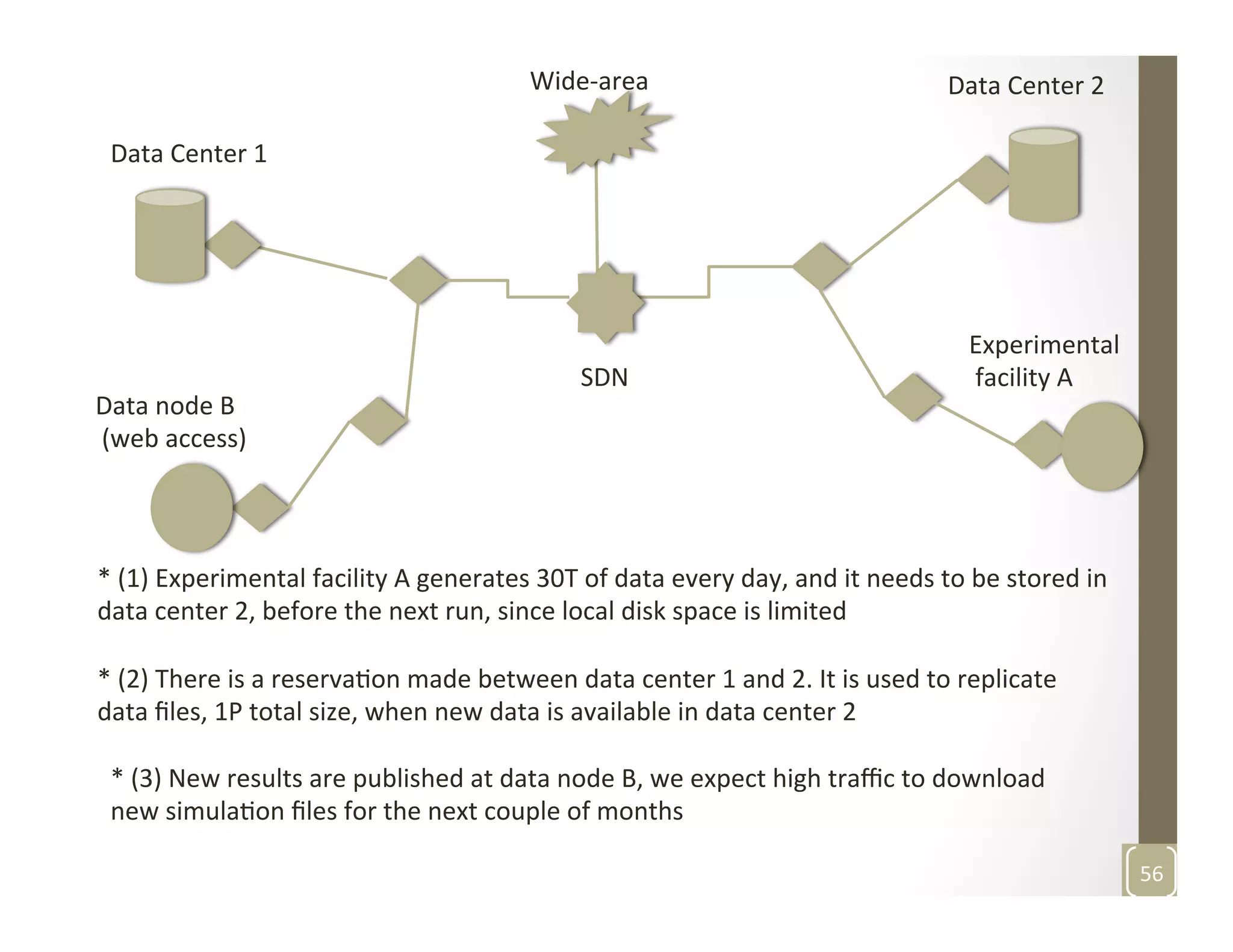 Data	
  Center	
  1	
  
Data	
  Center	
  2	
  
Data	
  node	
  B	
  
	
  (web	
  access)	
  
Experimental	
  
	
  facility	
  A	
  
*	
  (1)	
  Experimental	
  facility	
  A	
  generates	
  30T	
  of	
  data	
  every	
  day,	
  and	
  it	
  needs	
  to	
  be	
  stored	
  in	
  
data	
  center	
  2,	
  before	
  the	
  next	
  run,	
  since	
  local	
  disk	
  space	
  is	
  limited	
  
*	
  (2)	
  There	
  is	
  a	
  reservaMon	
  made	
  between	
  data	
  center	
  1	
  and	
  2.	
  It	
  is	
  used	
  to	
  replicate	
  
data	
  ﬁles,	
  1P	
  total	
  size,	
  when	
  new	
  data	
  is	
  available	
  in	
  data	
  center	
  2	
  
*	
  (3)	
  New	
  results	
  are	
  published	
  at	
  data	
  node	
  B,	
  we	
  expect	
  high	
  traﬃc	
  to	
  download	
  
new	
  simulaMon	
  ﬁles	
  for	
  the	
  next	
  couple	
  of	
  months	
  
Wide-­‐area	
  
SDN	
  
56	
  
 