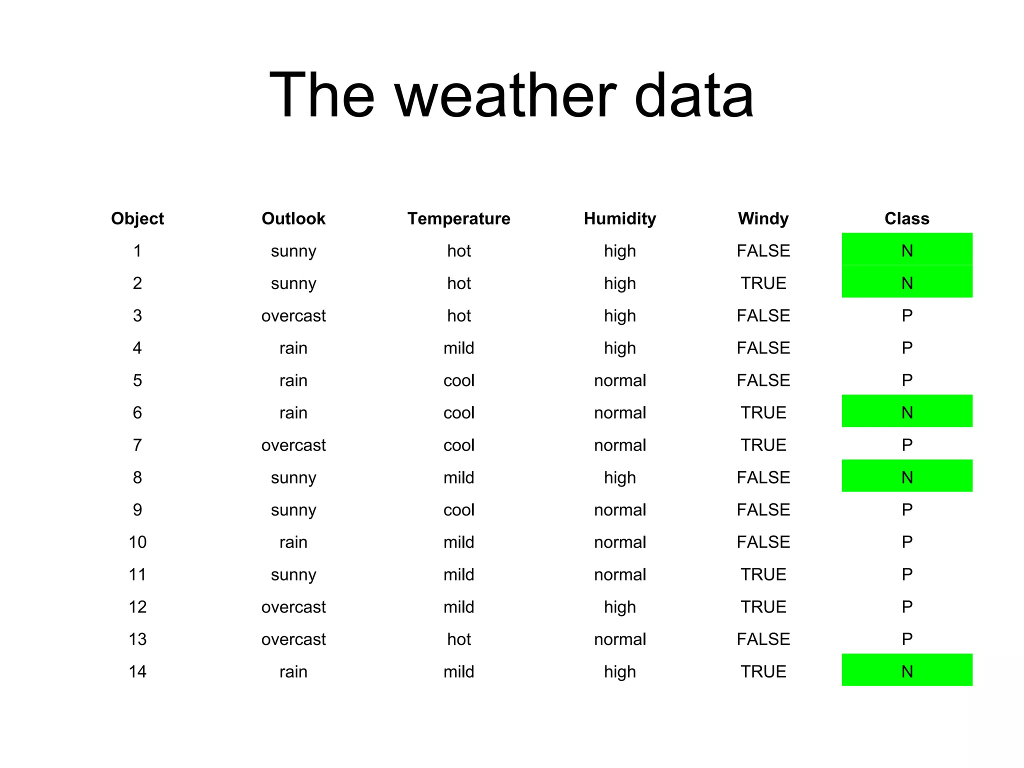 The weather data N TRUE high mild rain 14 P FALSE normal hot overcast 13 P TRUE high mild overcast 12 P TRUE normal mild sunny 11 P FALSE normal mild rain 10 P FALSE normal cool sunny 9 N FALSE high mild sunny 8 P TRUE normal cool overcast 7 N TRUE normal cool rain 6 P FALSE normal cool rain 5 P FALSE high mild rain 4 P FALSE high hot overcast 3 N TRUE high hot sunny 2 N FALSE high hot sunny 1 Class Windy Humidity Temperature Outlook Object 