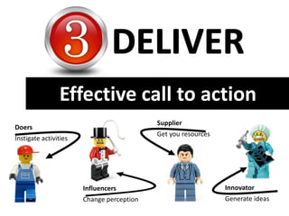 Doers
Instigate activities
Influencers
Change perception
Supplier
Get you resources
Innovator
Generate ideas
Effective call to action
 